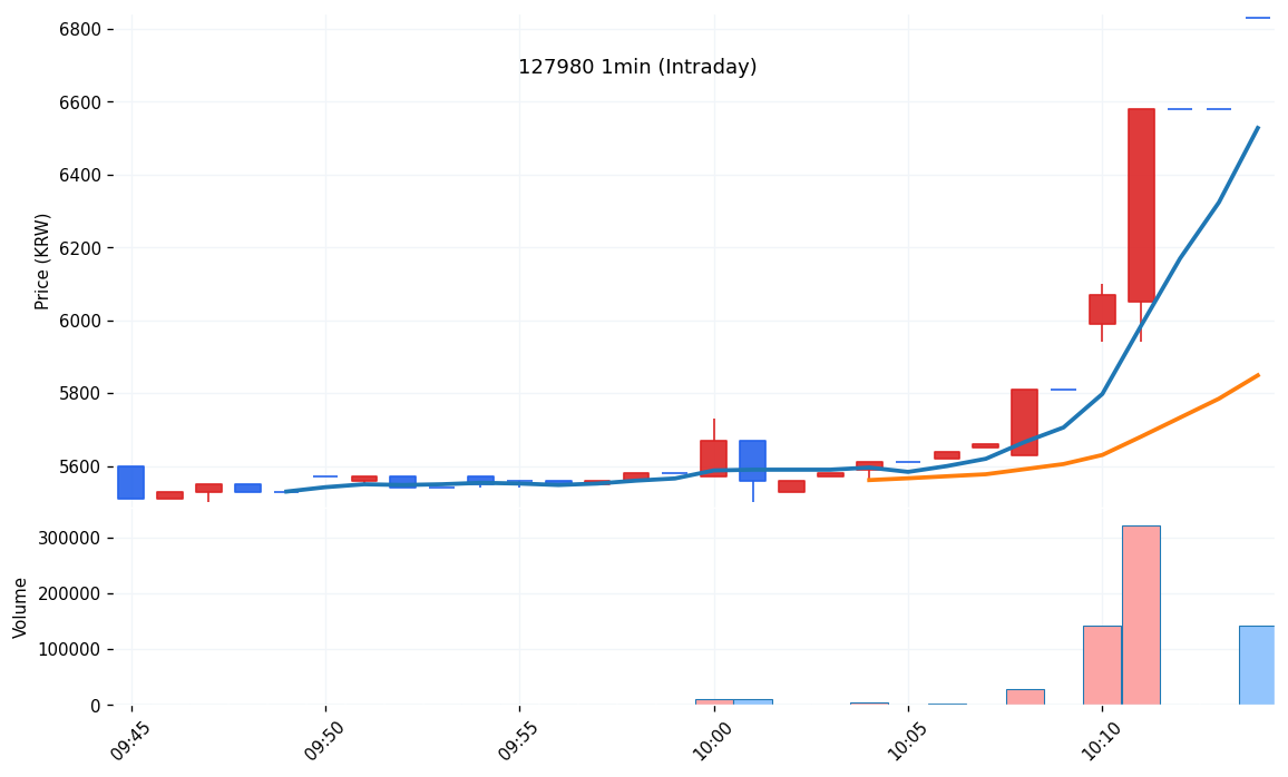 화인써키트(127980) 1분봉 차트