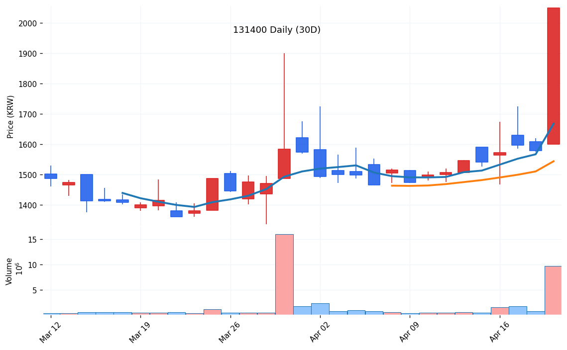 이브이첨단소재(131400) 일봉 차트