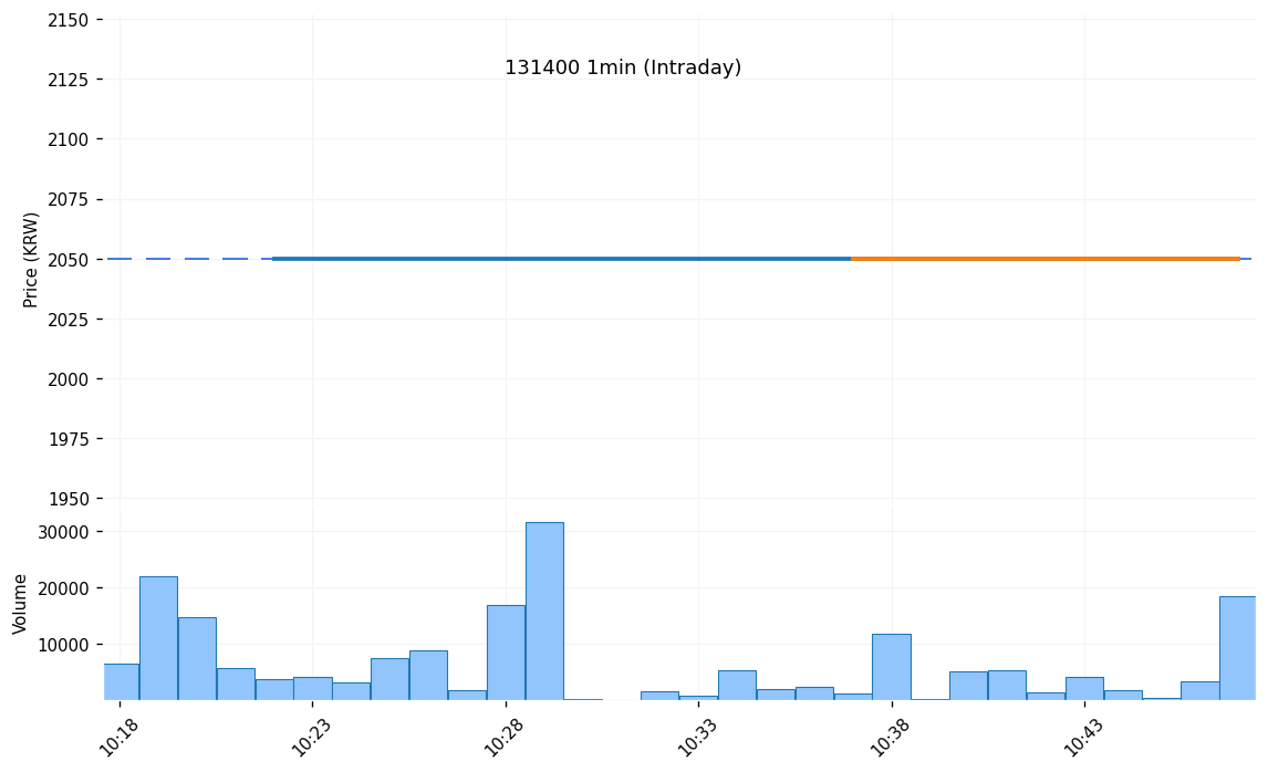 이브이첨단소재(131400) 1분봉 차트