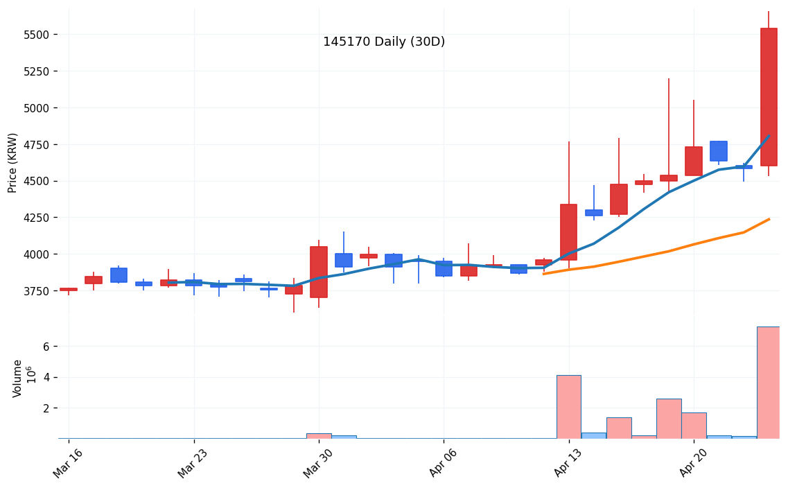 노브랜드(145170) 일봉 차트