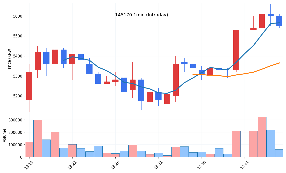 노브랜드(145170) 1분봉 차트