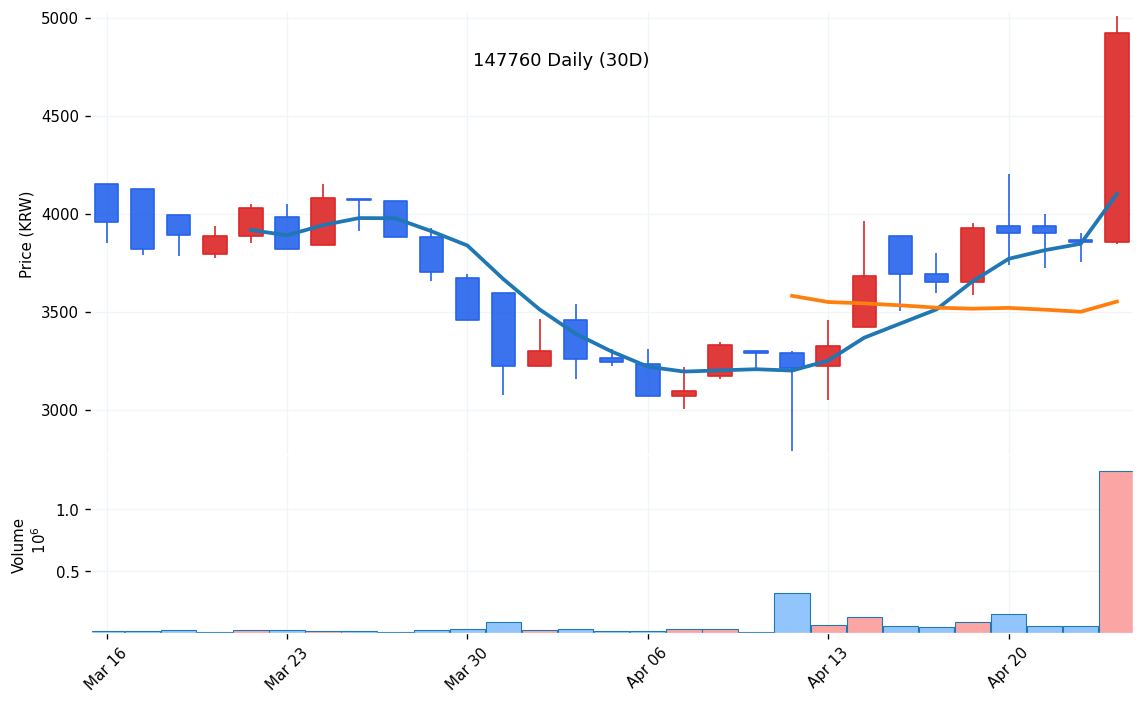 피엠티(147760) 일봉 차트