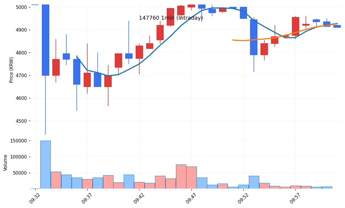 피엠티(147760) 1분봉 차트