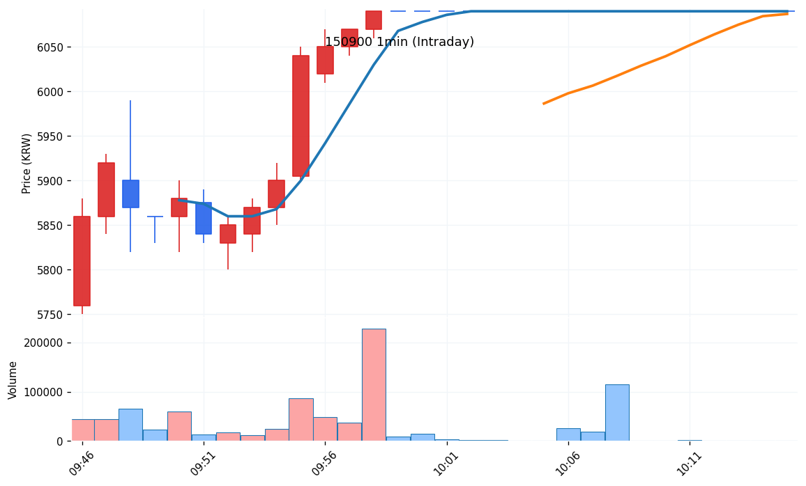 파수(150900) 1분봉 차트