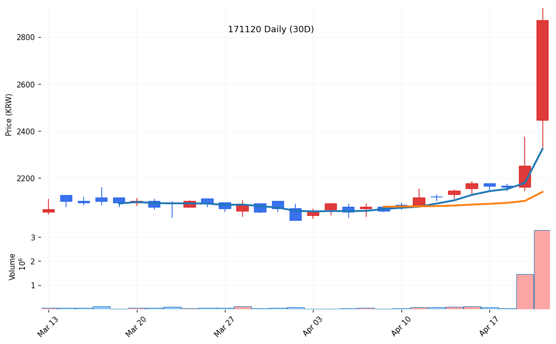 라이온켐텍(171120) 일봉 차트