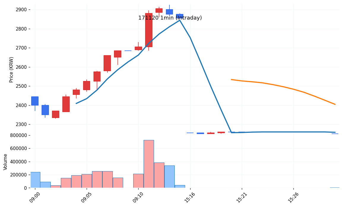 라이온켐텍(171120) 1분봉 차트