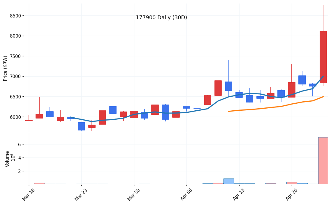 쓰리에이로직스(177900) 일봉 차트