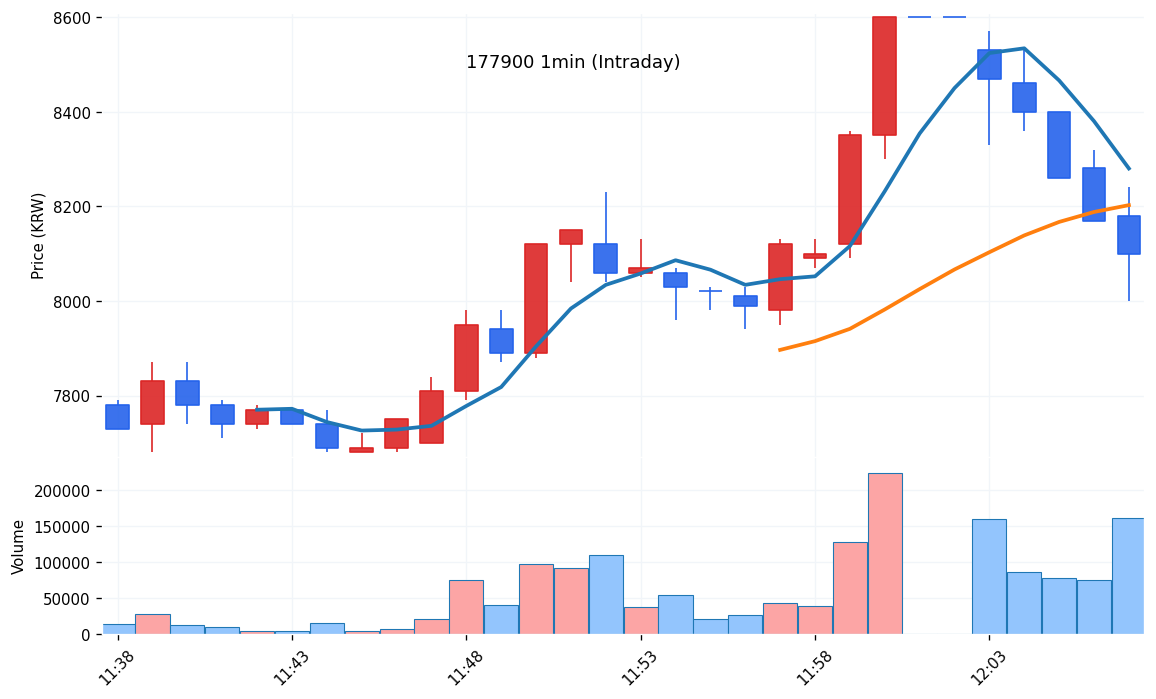 쓰리에이로직스(177900) 1분봉 차트