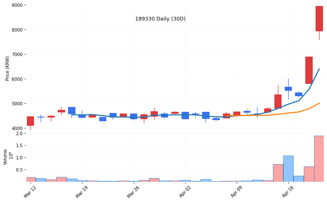 씨이랩(189330) 일봉 차트