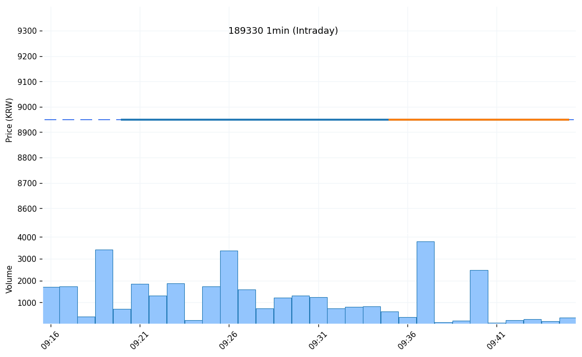 씨이랩(189330) 1분봉 차트