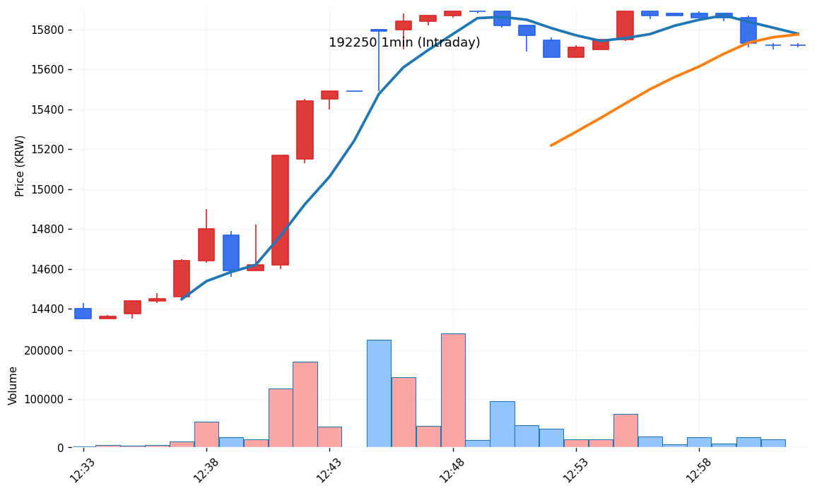 케이사인(192250) 1분봉 차트