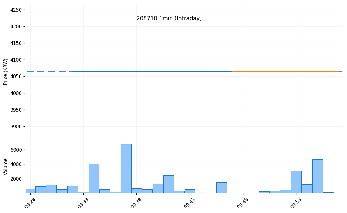 포톤(208710) 1분봉 차트