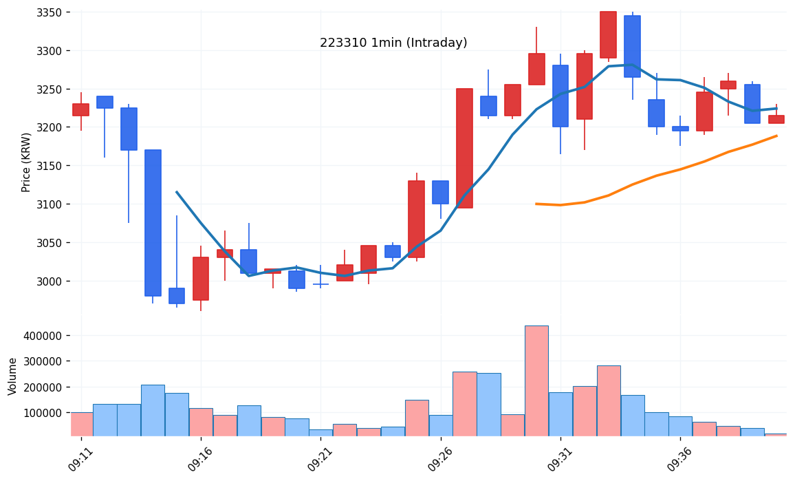 사토시홀딩스(223310) 1분봉 차트