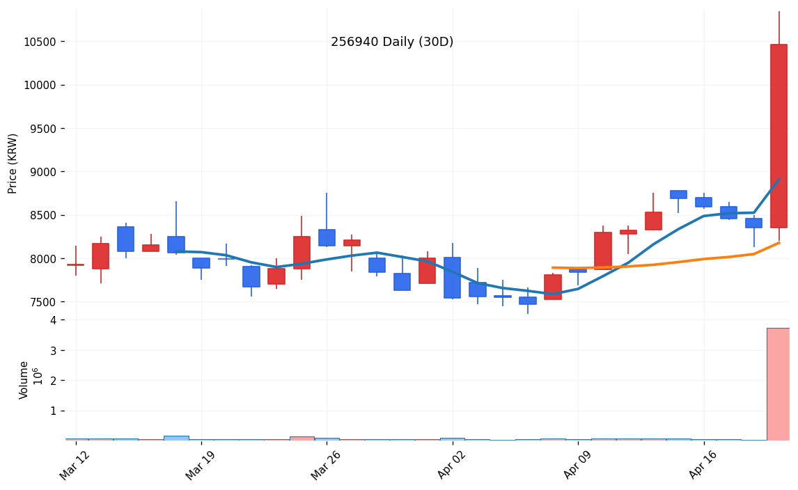 킵스파마(256940) 일봉 차트