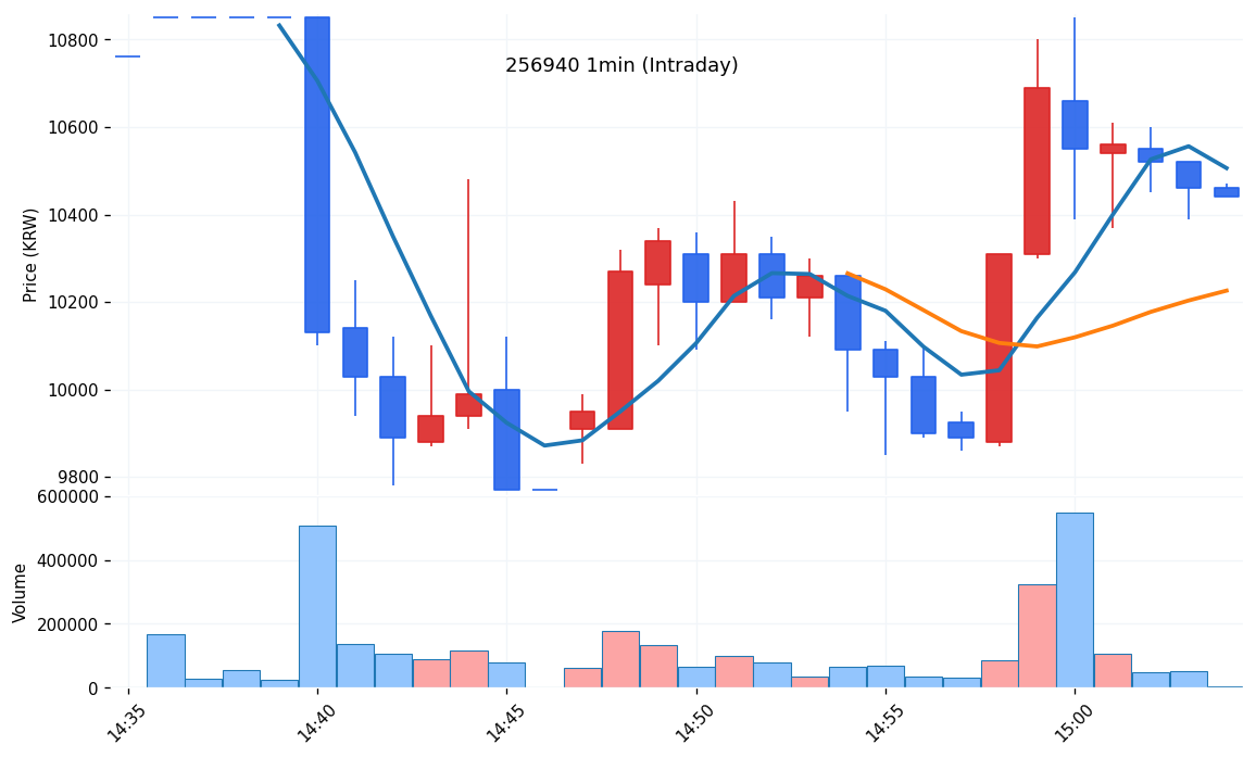 킵스파마(256940) 1분봉 차트