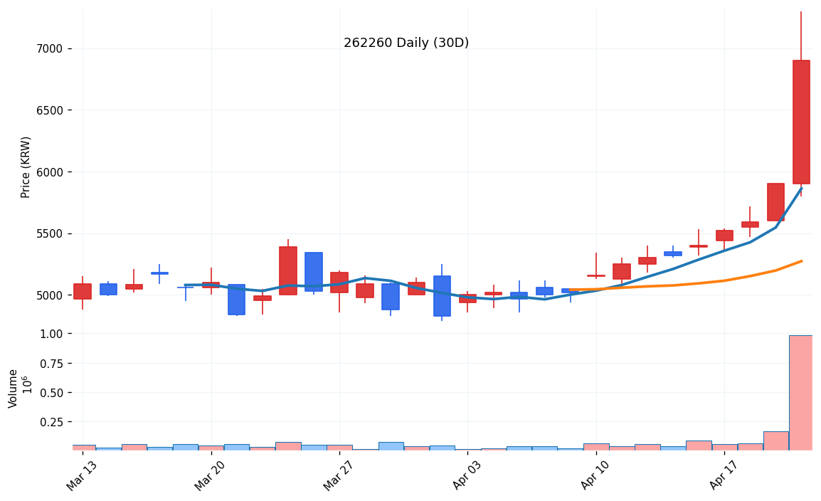 에이프로(262260) 일봉 차트