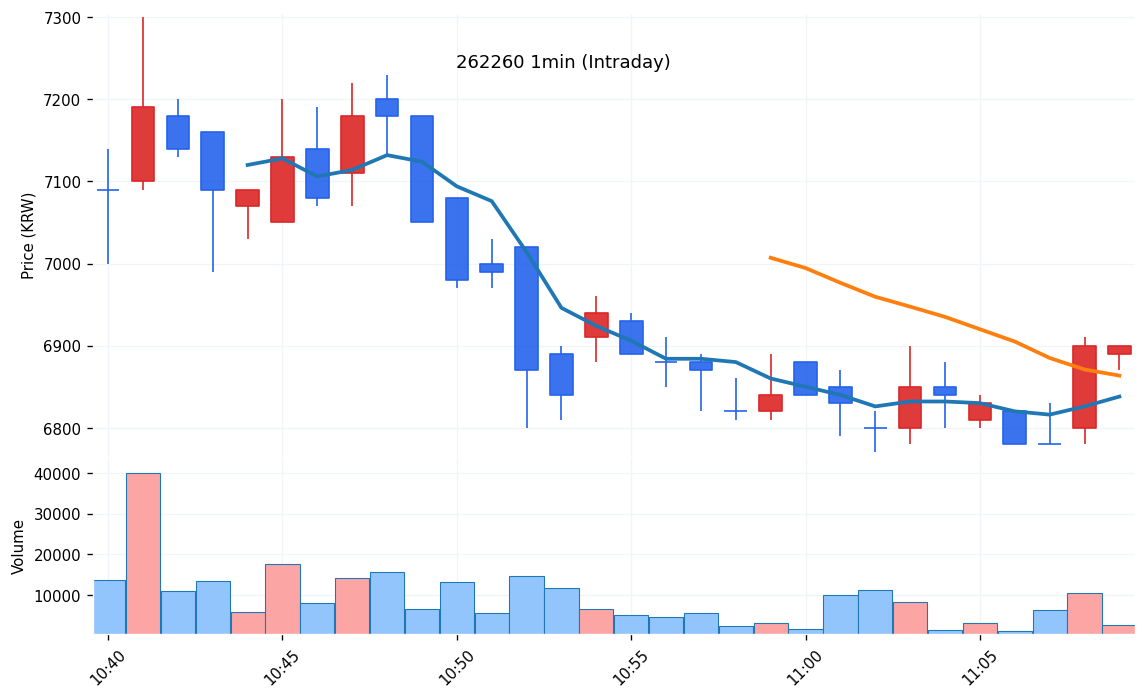 에이프로(262260) 1분봉 차트