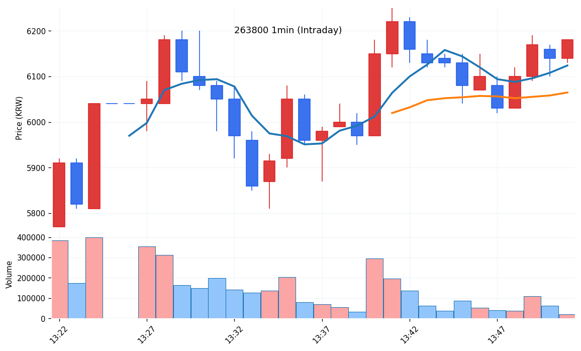 데이타솔루션(263800) 1분봉 차트