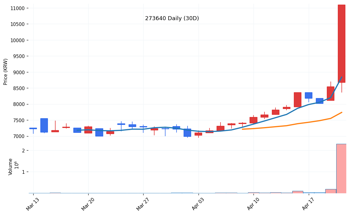 와이엠텍(273640) 일봉 차트