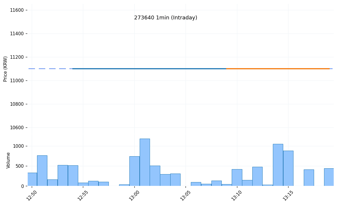 와이엠텍(273640) 1분봉 차트