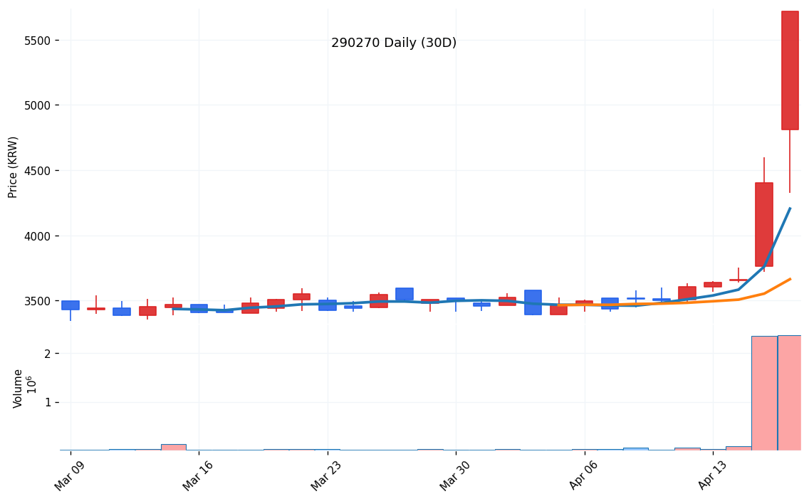 휴네시온(290270) 일봉 차트