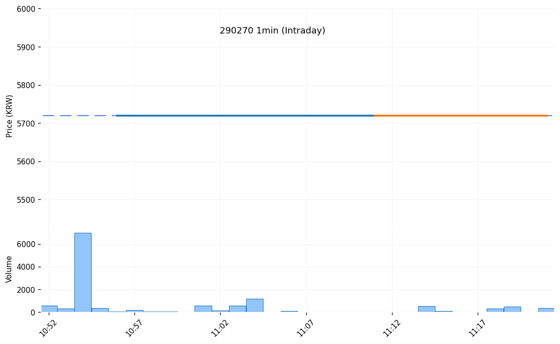 휴네시온(290270) 1분봉 차트