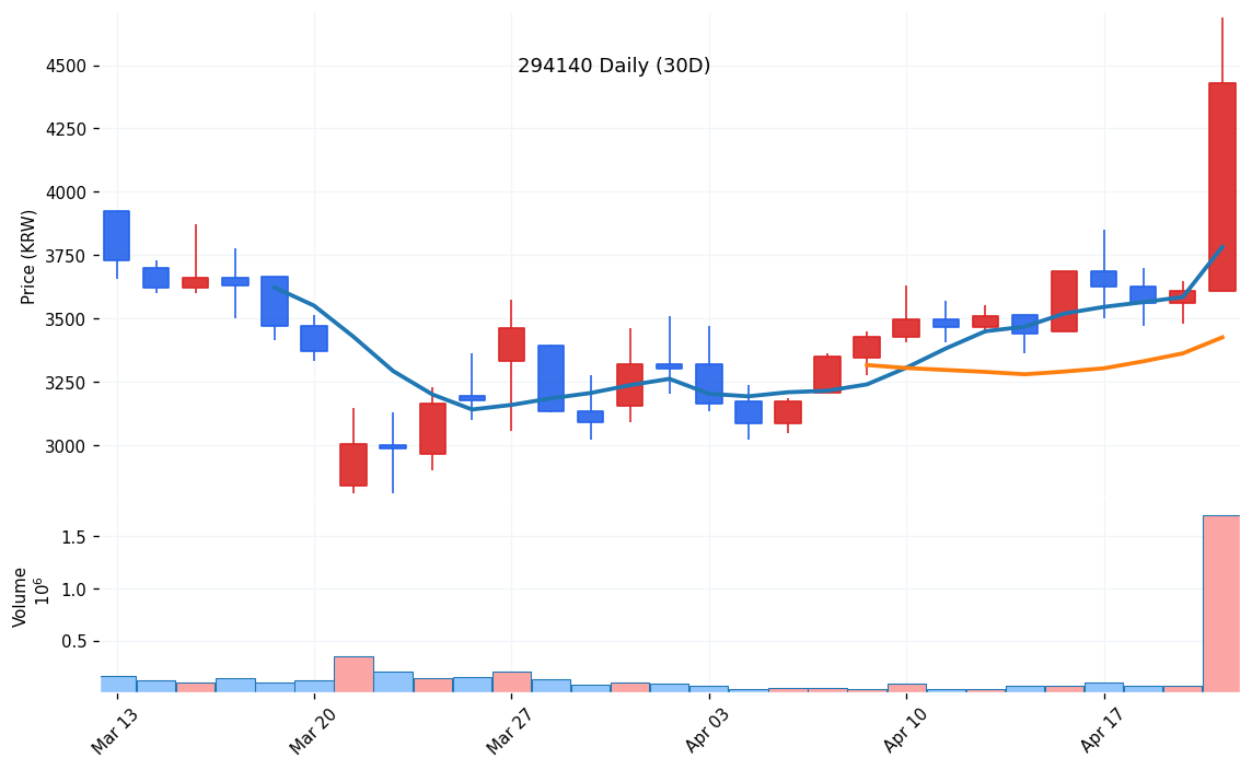 레몬(294140) 일봉 차트