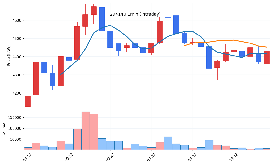 레몬(294140) 1분봉 차트