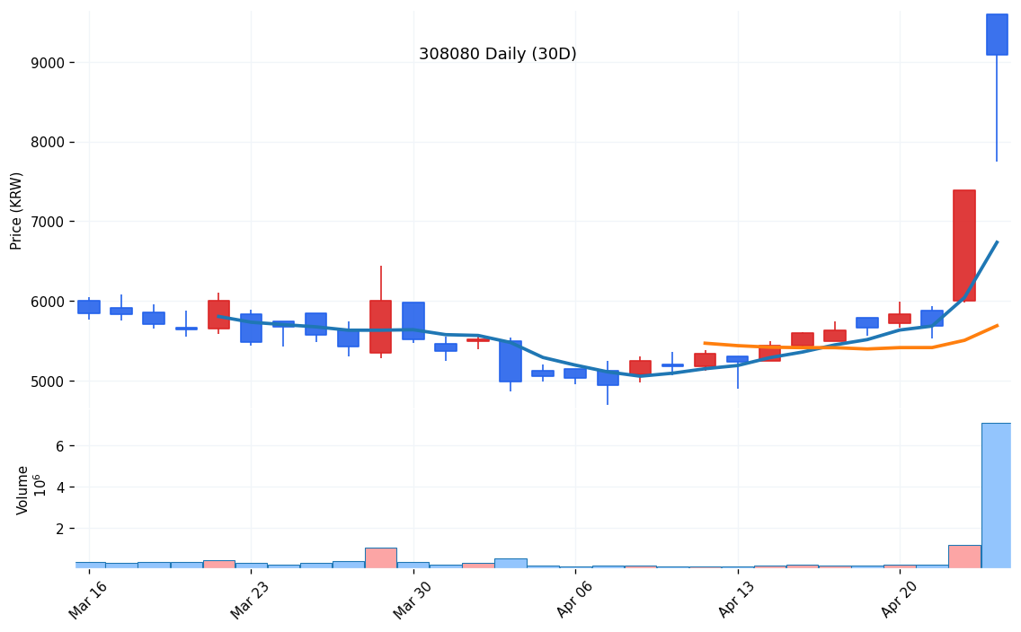 바이젠셀(308080) 일봉 차트