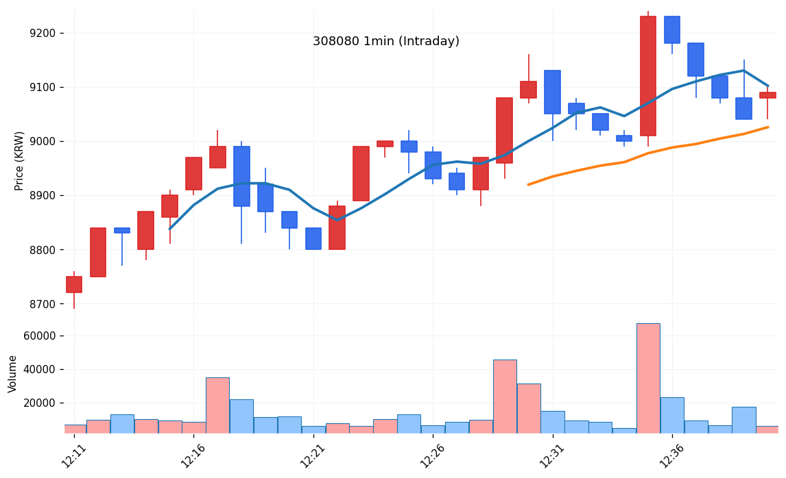 바이젠셀(308080) 1분봉 차트