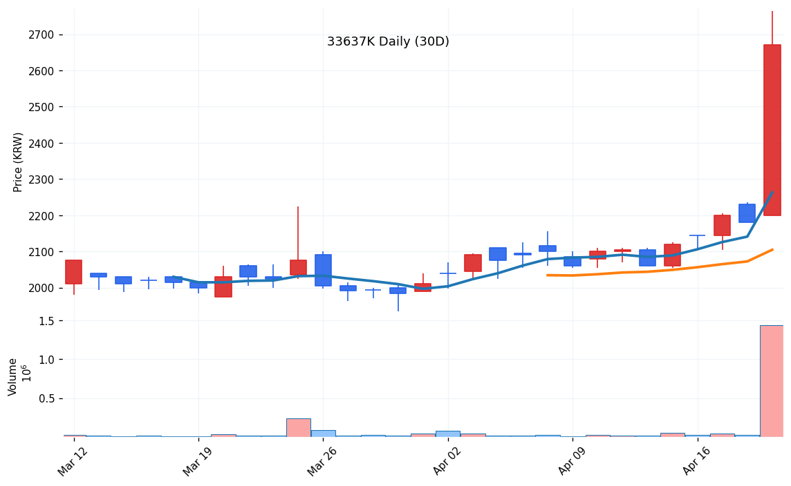 솔루스첨단소재1우(33637K) 일봉 차트