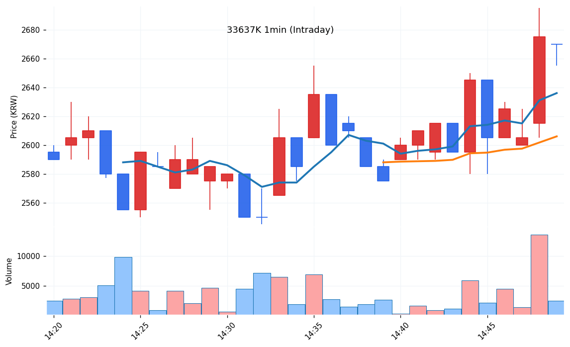 솔루스첨단소재1우(33637K) 1분봉 차트