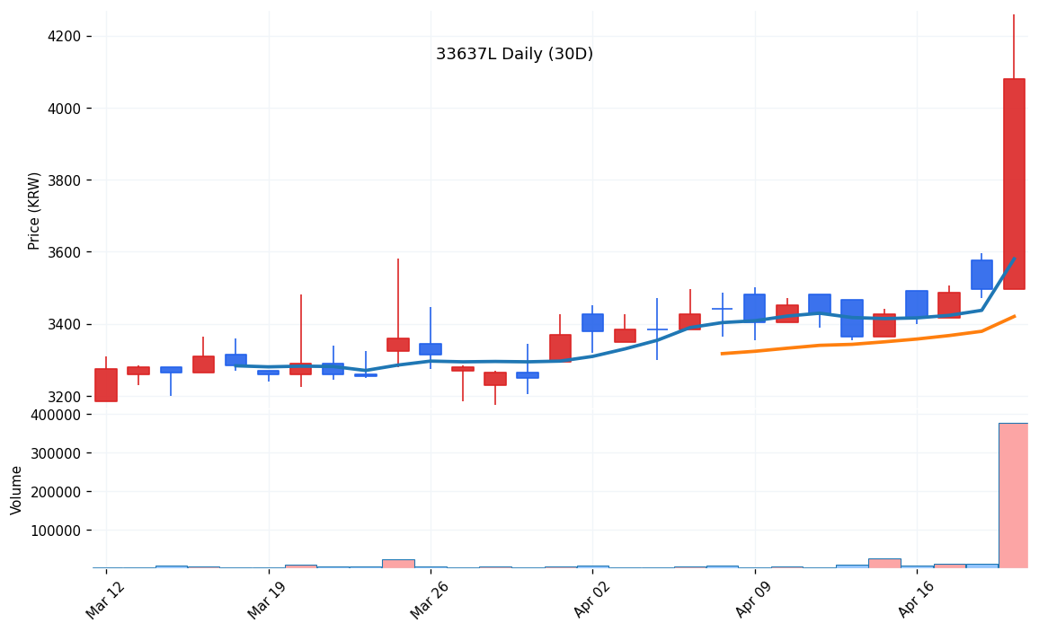 솔루스첨단소재2우B(33637L) 일봉 차트