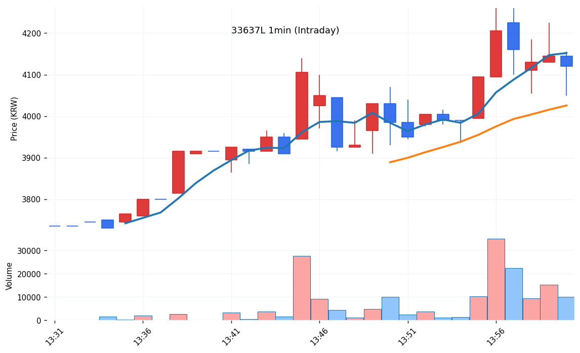 솔루스첨단소재2우B(33637L) 1분봉 차트