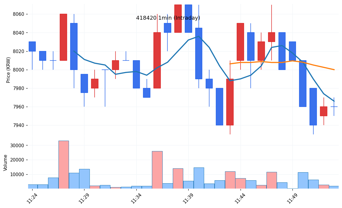 라온텍(418420) 1분봉 차트