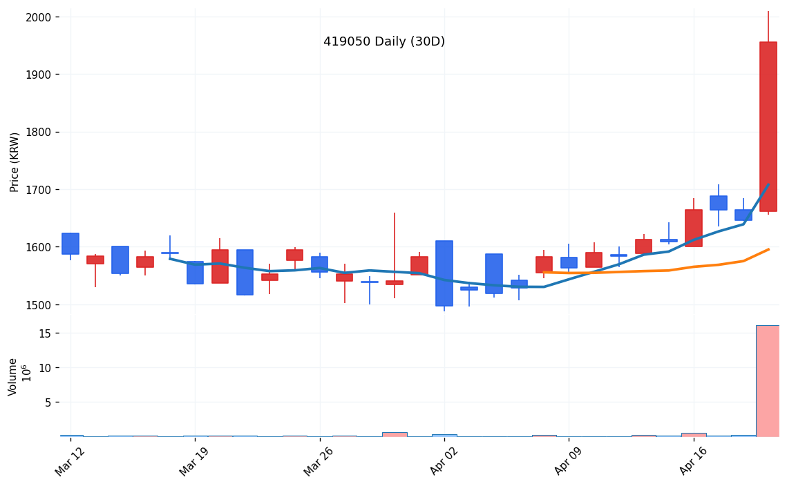 삼기에너지솔루션즈(419050) 일봉 차트