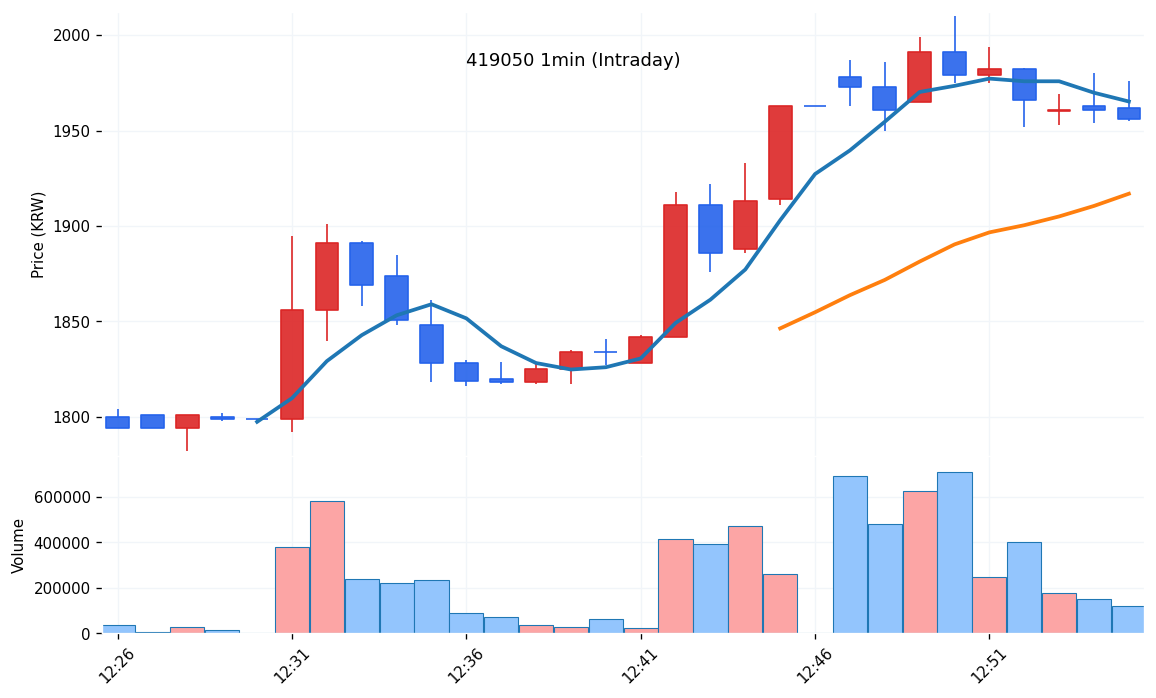 삼기에너지솔루션즈(419050) 1분봉 차트