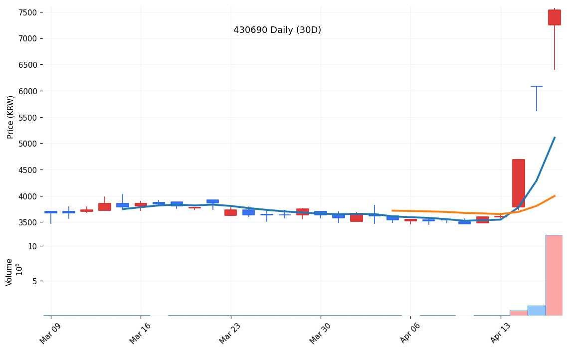 한싹(430690) 일봉 차트