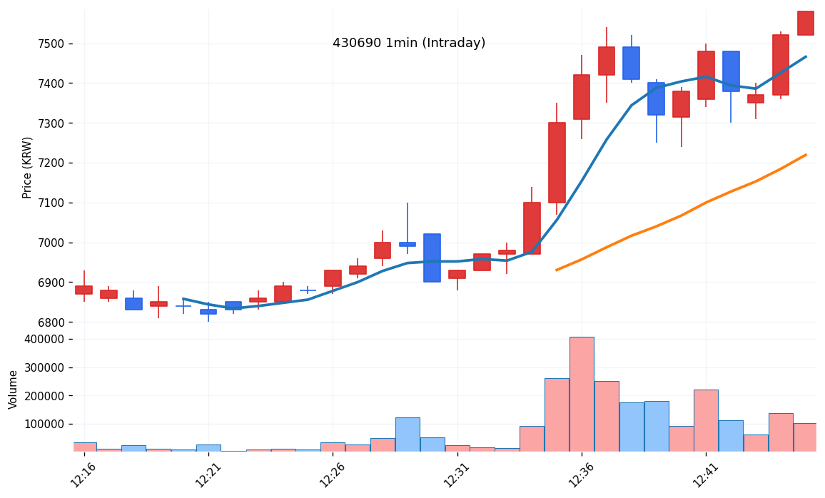 한싹(430690) 1분봉 차트