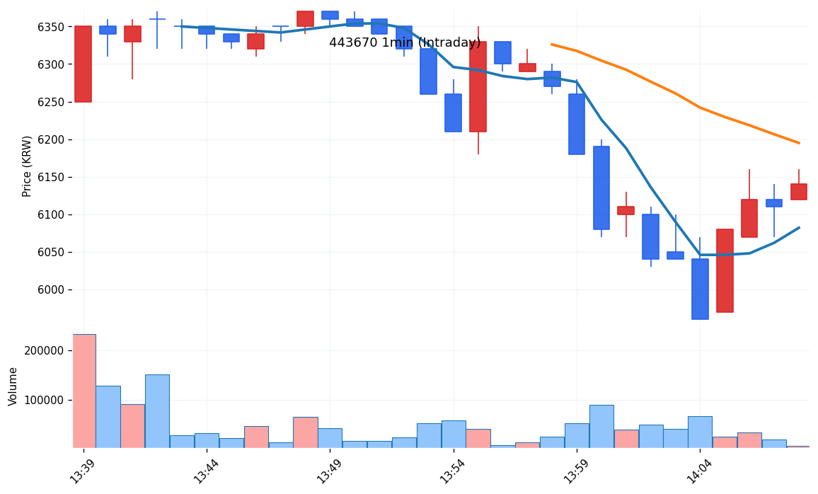 에스피소프트(443670) 1분봉 차트