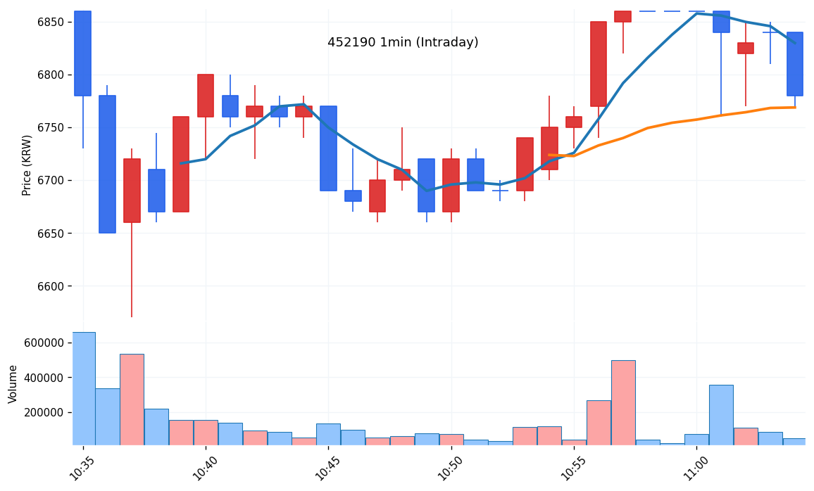 한빛레이저(452190) 1분봉 차트