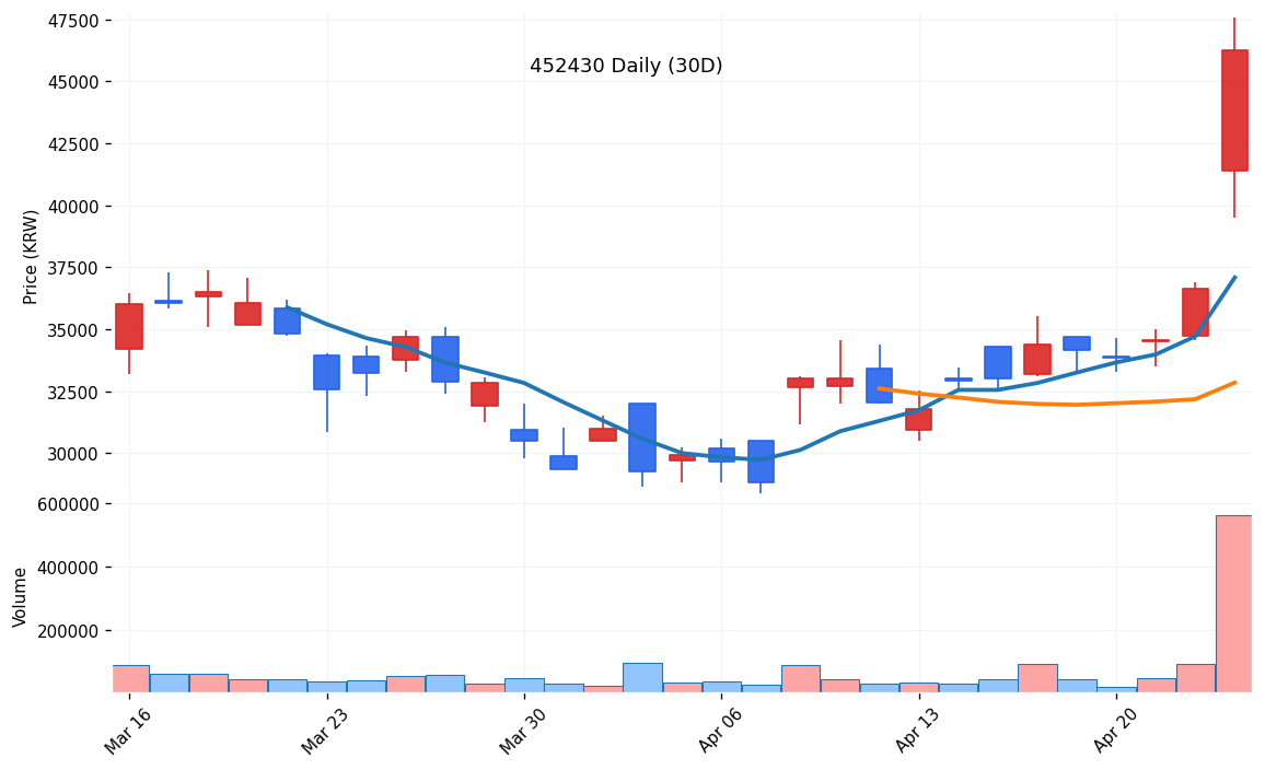 사피엔반도체(452430) 일봉 차트