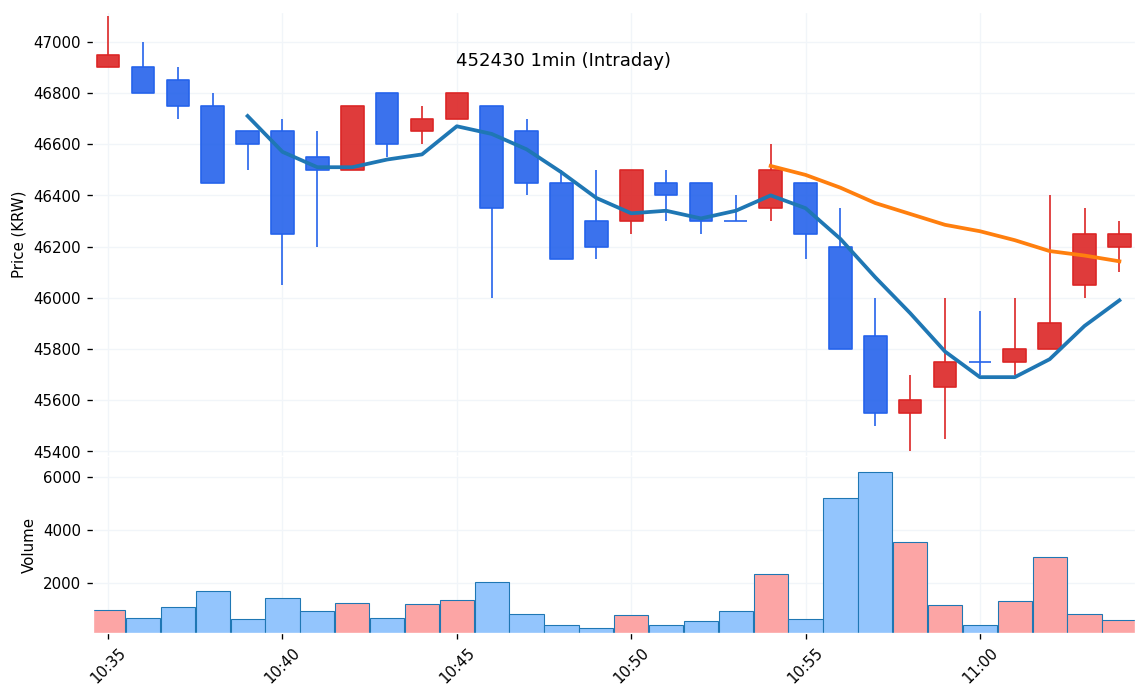 사피엔반도체(452430) 1분봉 차트