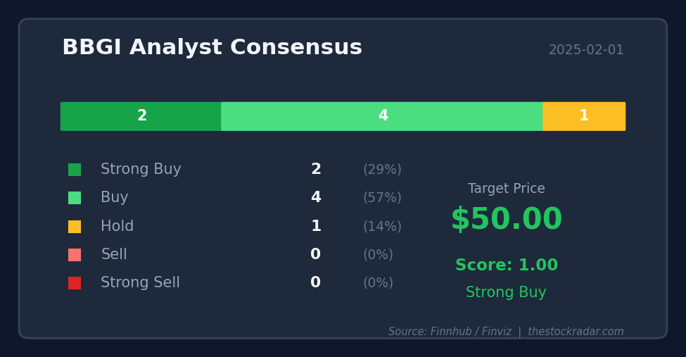 BBGI Analyst Ratings Consensus