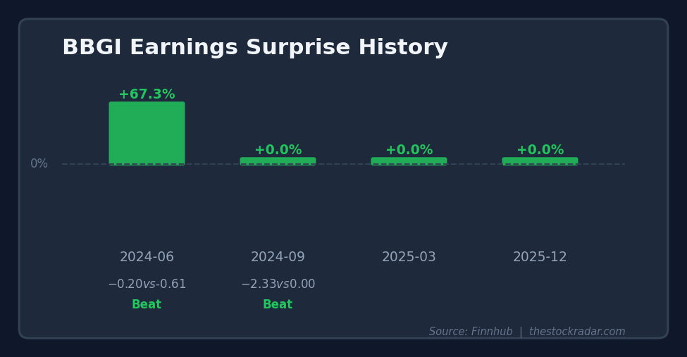 BBGI Earnings Surprise History