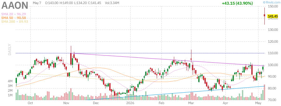 AAON technical chart with RSI, MACD, Bollinger Bands
