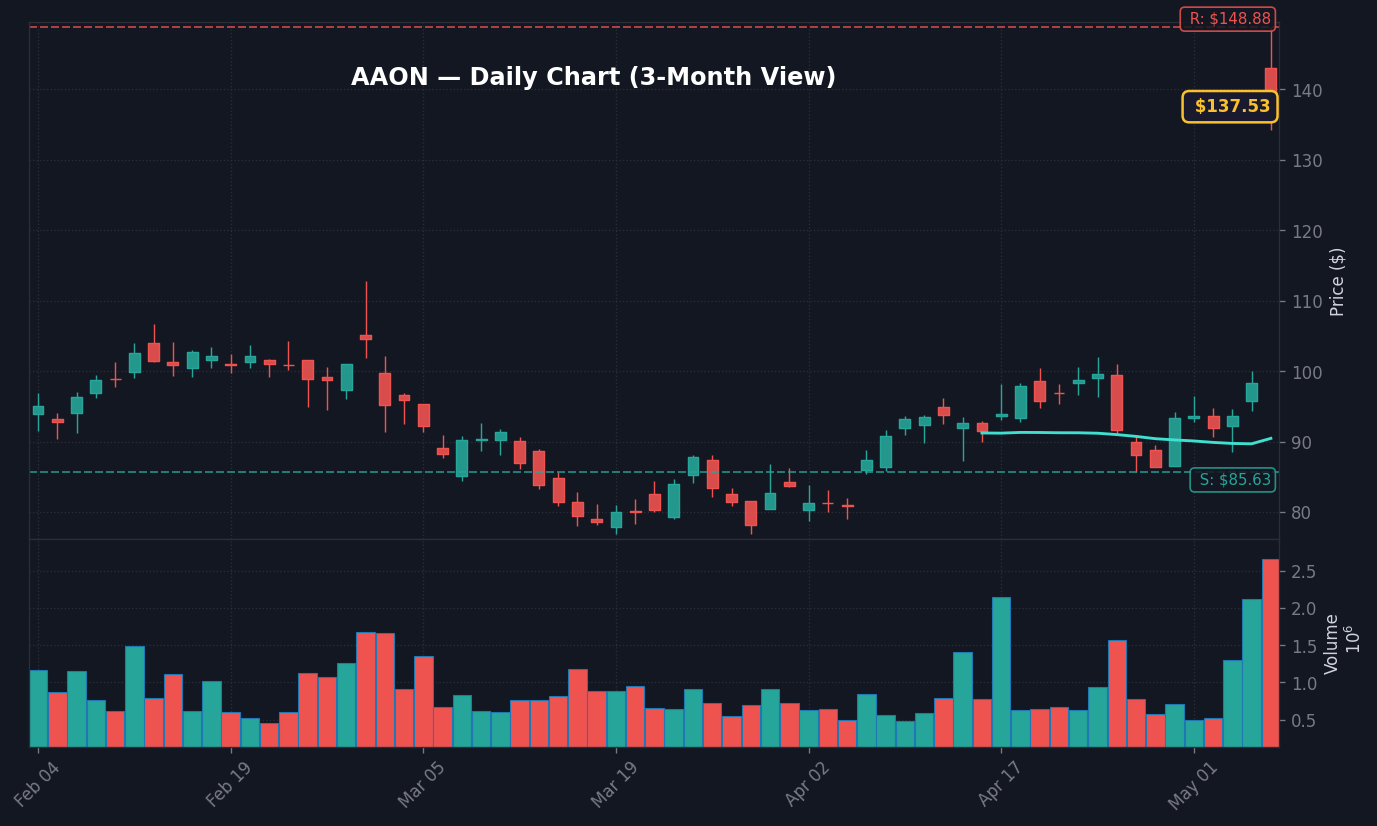 AAON Daily Chart — 3-month view with SMA50/200