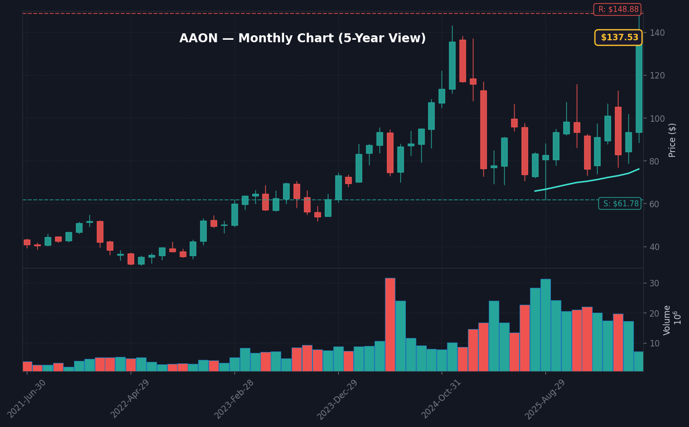 AAON Monthly Chart — 5-year view with SMA50/200