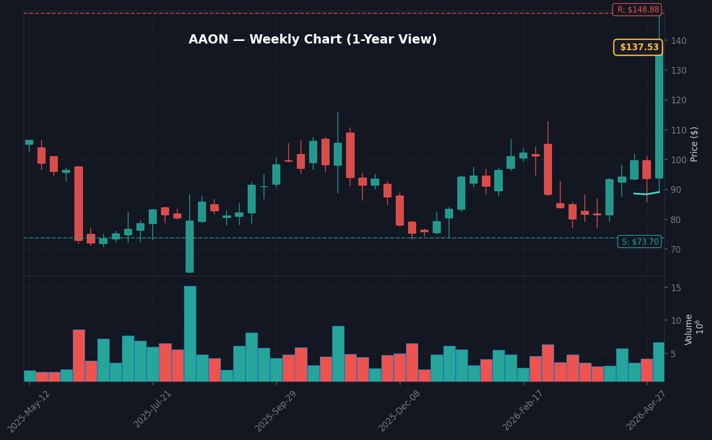 AAON Weekly Chart — 1-year view with SMA50/200