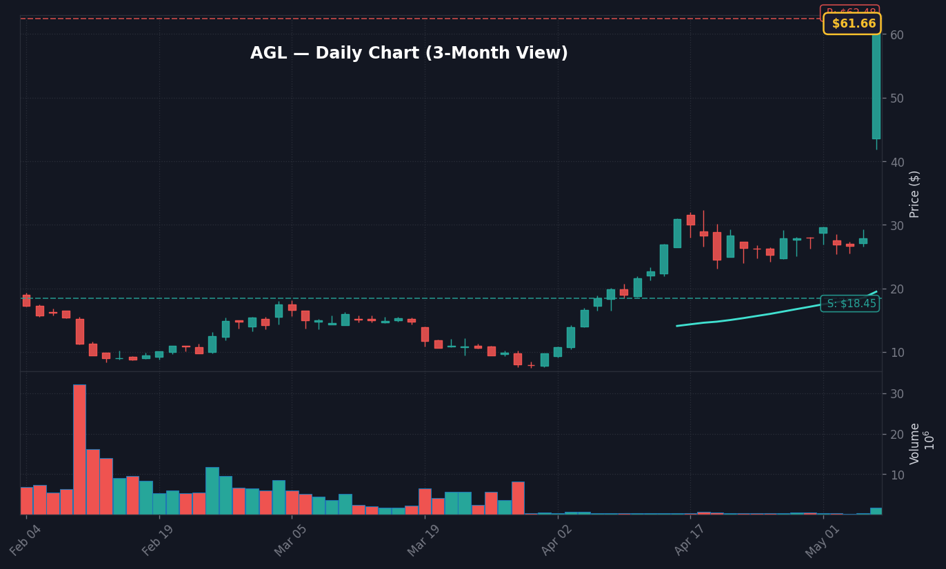 AGL Daily Chart — 3-month view with SMA50/200